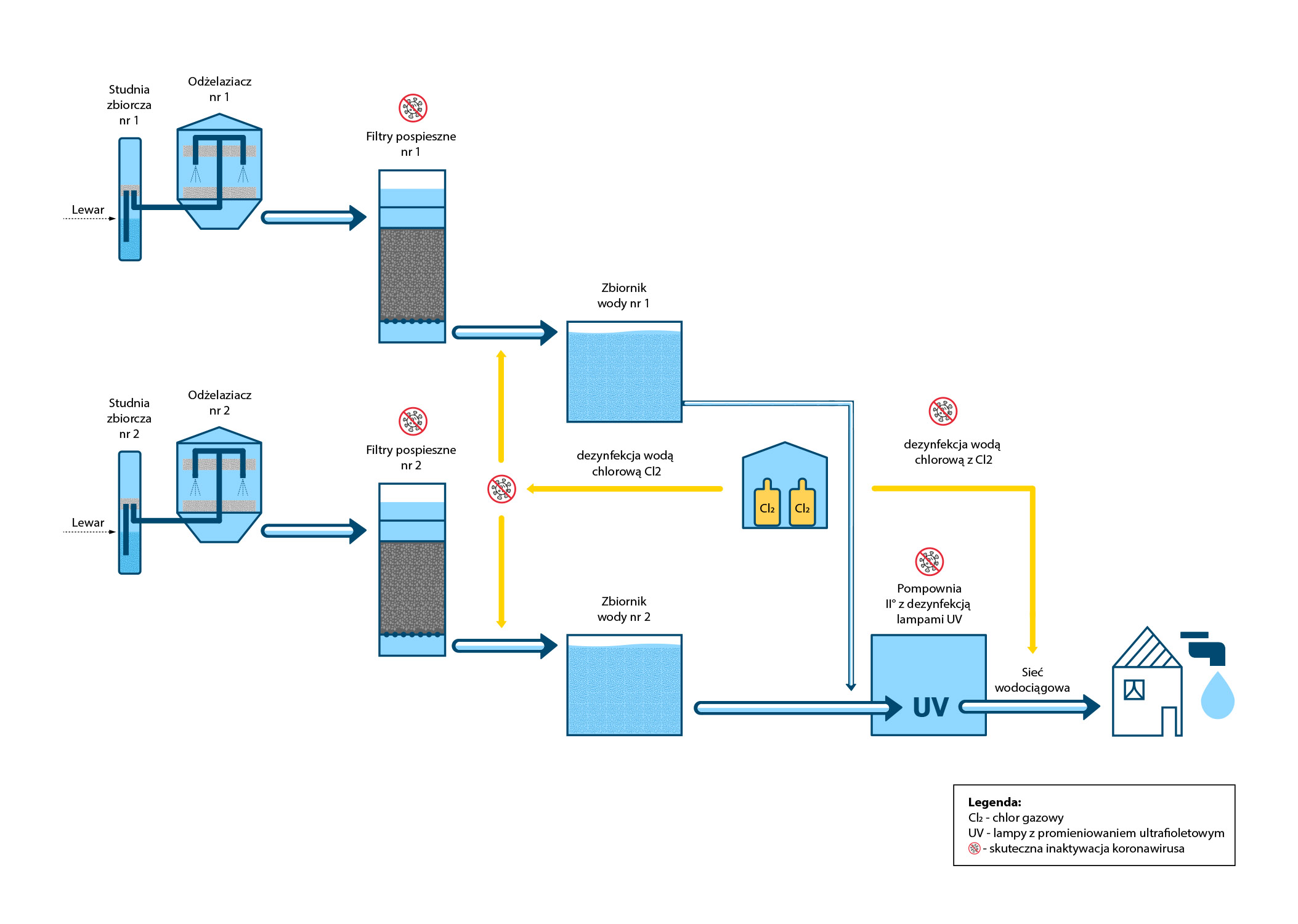 Grafika przedstawia schemat technologiczny dotyczący Stacji Uzdatniania Wody WIśniowa